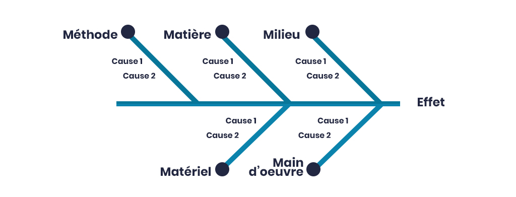 methode 5M